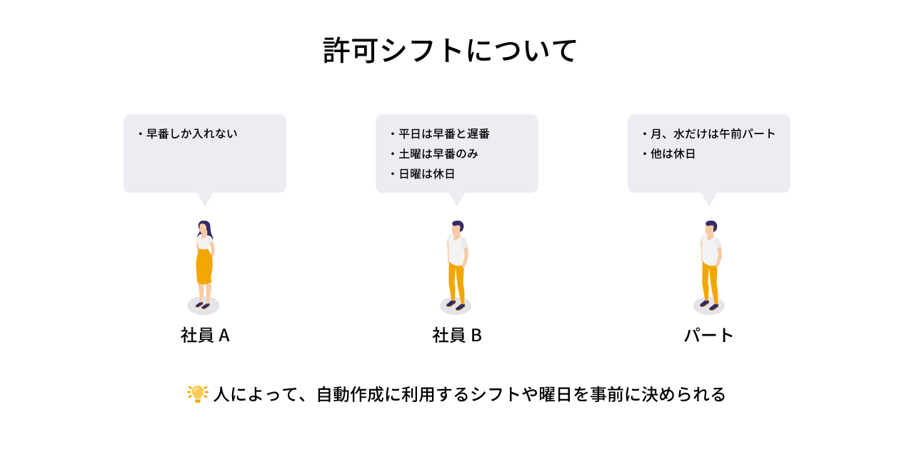 許可シフト(入れるシフト)の設定イメージ画像です